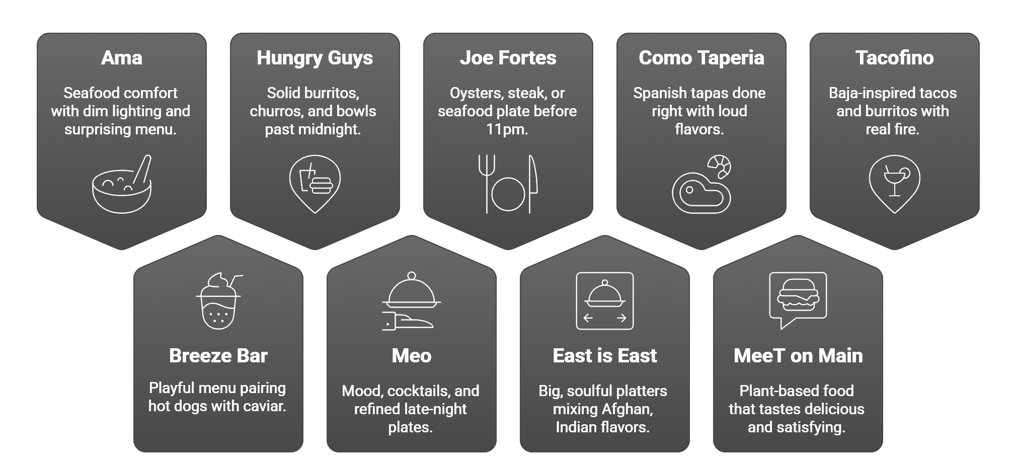 Infographic of Vancouver late-night restaurants, including Ama, Hungry Guys, Joe Fortes, Como Taperia, Tacofino, Breeze Bar, Meo, East is East, and MeeT on Main with short menu highlights